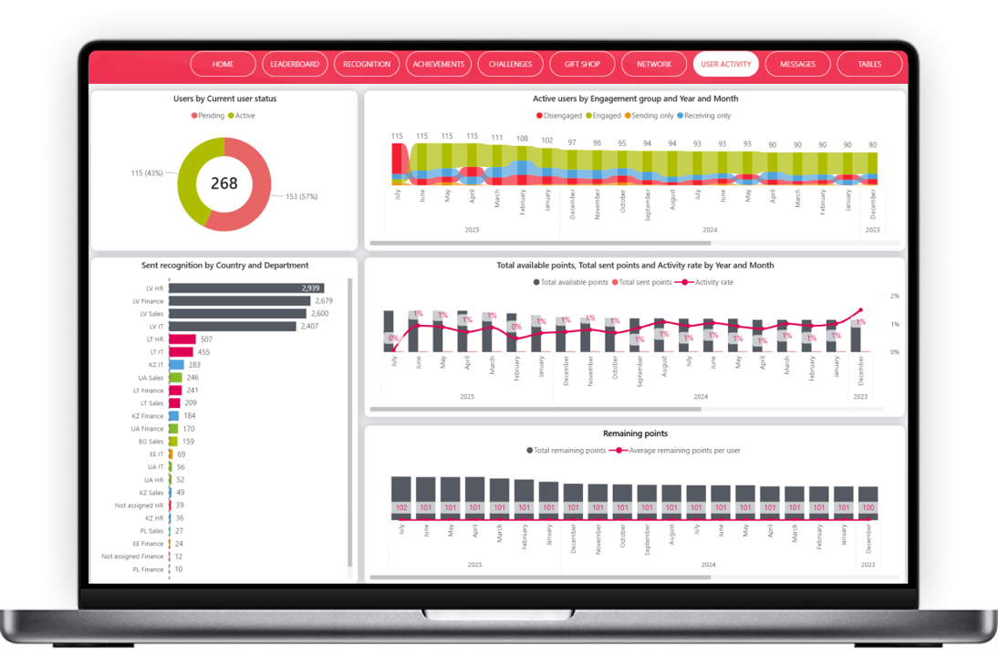 Peero culture analytics on a laptop — engagement groups over time, recognition by department, and activity rate
