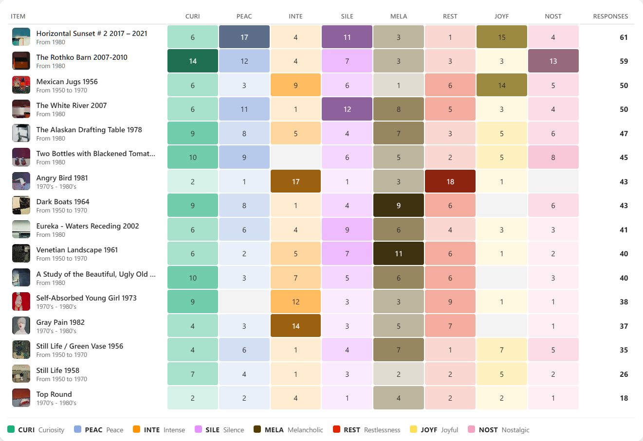Emotions per item — which artwork drew which feeling, across the whole exhibition